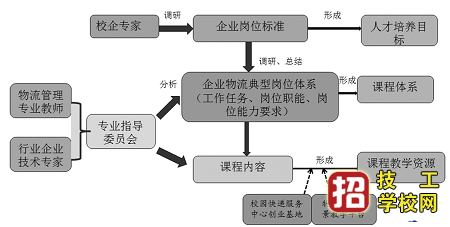 石家庄物流专业学校有什么专业