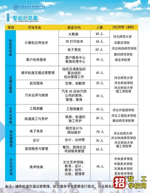 石家庄方正高级职业中学2020年招生简章 学校资讯 第2张