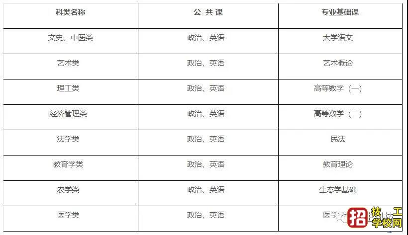 成人高考难吗？成考科目有哪些？ 学校资讯