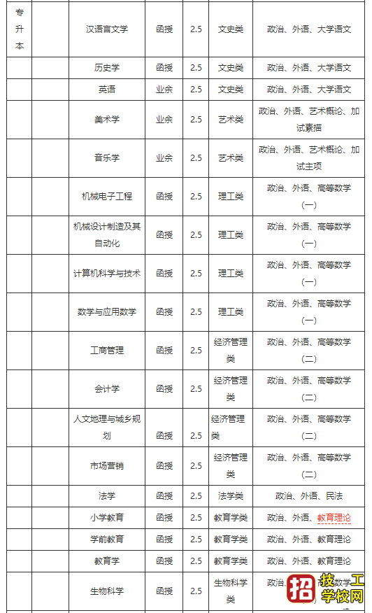 2020年邢台学院成人高考招生简章