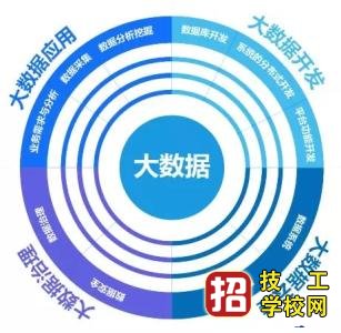 石家庄哪个中专学校可以学大数据应用技术？ 招生信息