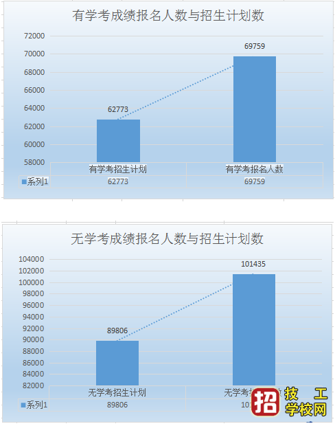 2020年河北省高职单招报名人数及招生计划数 学校资讯