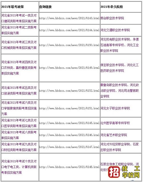 2021年河北高职单招各考试类实施方案 招生信息