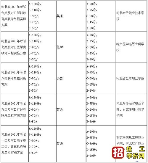 2021年河北单招学考成绩怎么折算？ 招生信息 第2张