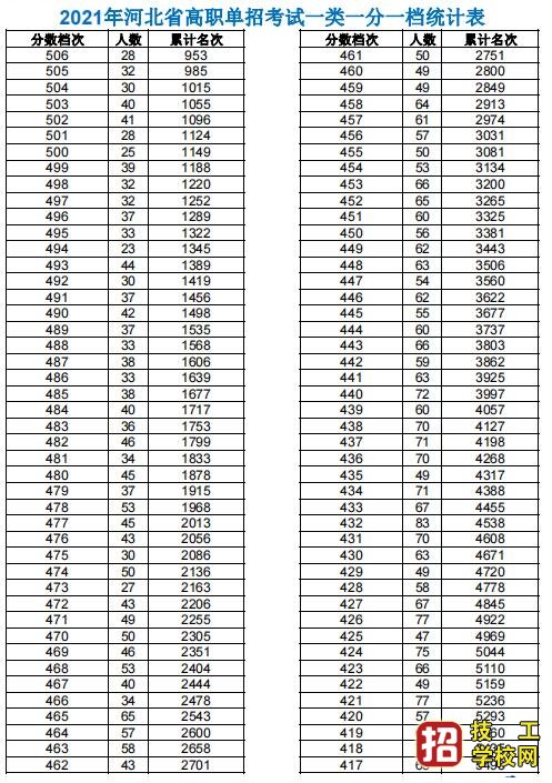 2021年高职单招考试一类及对口类一分一档表 学校资讯 第2张