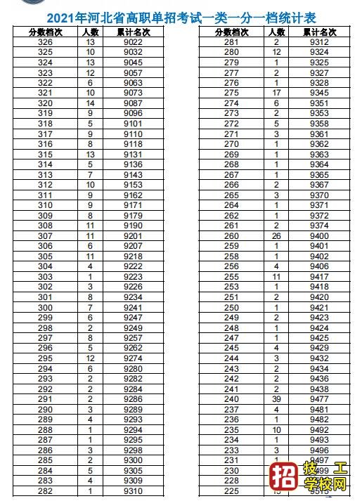 2021年高职单招考试一类及对口类一分一档表 学校资讯 第4张