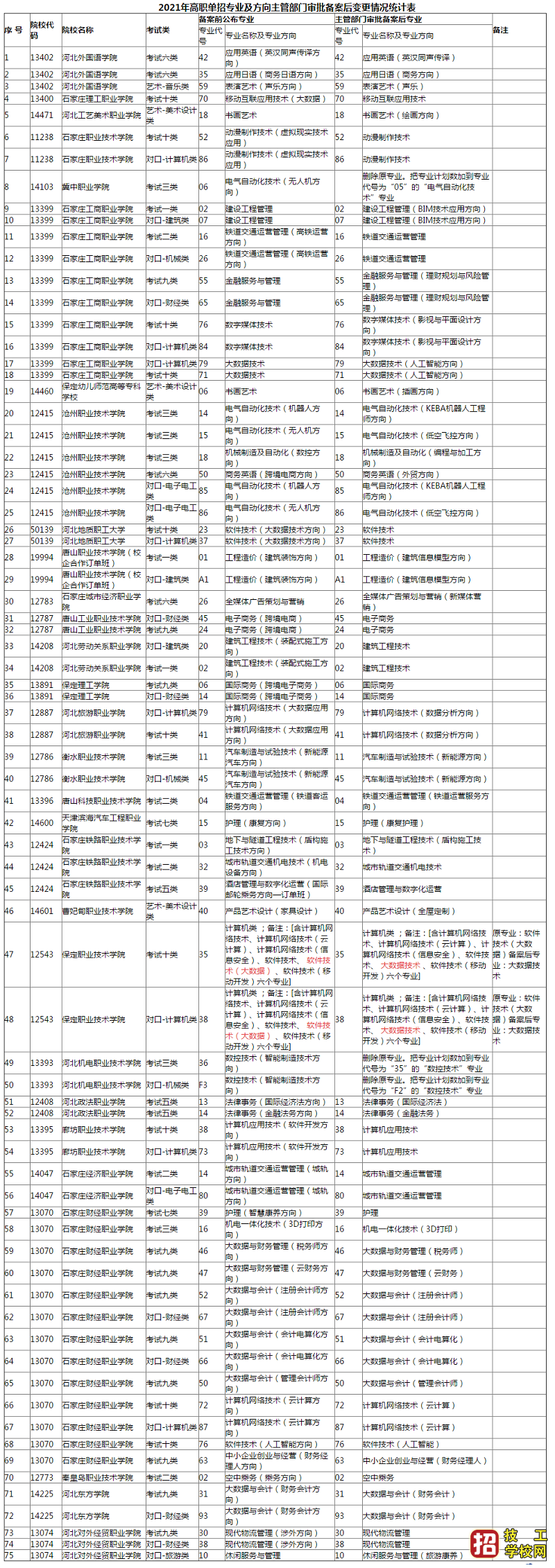 关于2021年河北省高职单招计划变更情况的公告 学校资讯