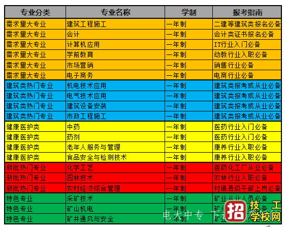 一年制电大中专是什么学历？ 河北中考 第2张