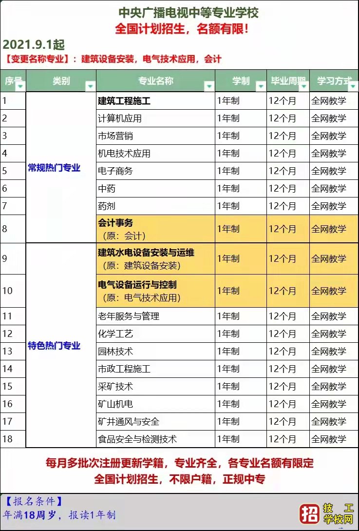 2021年电大中专专业调整 学校资讯