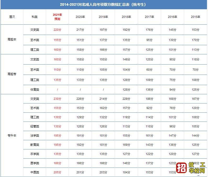 2021年河北成考录取率会是多少？附历年河北成考录取率及分数线 学校资讯