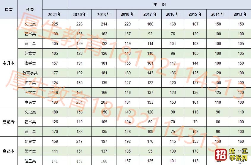 2022年河北省成人高考录取分数线多少