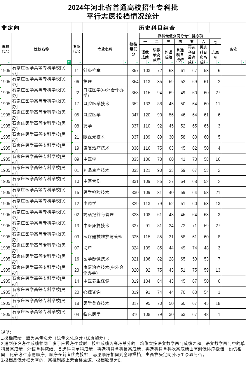 2024年石家庄医学高等专科学校投档分数线