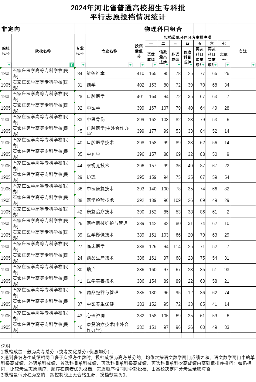 2024年石家庄医学高等专科学校投档分数线 学校资讯 第2张